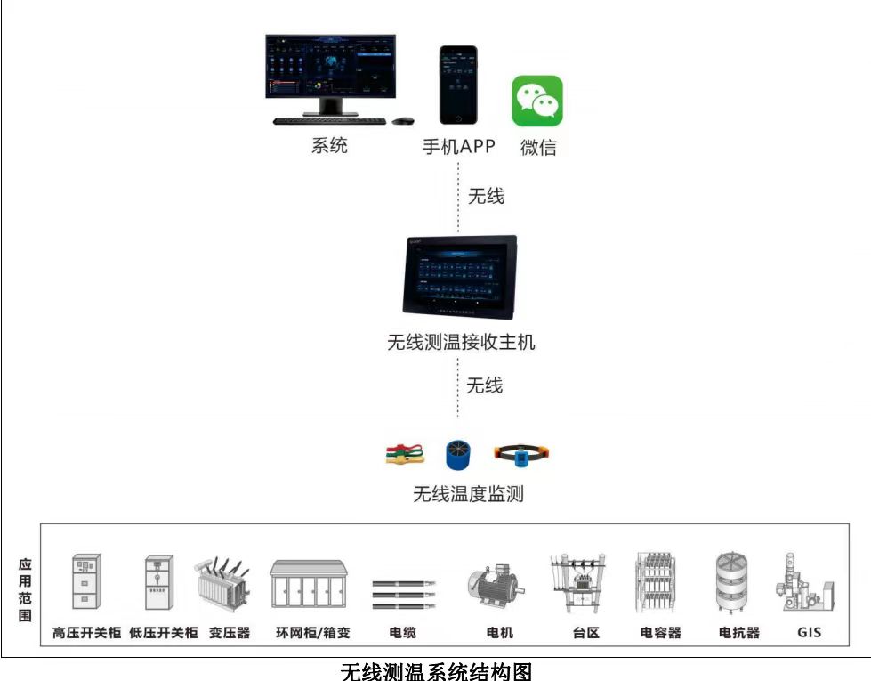 無(wú)線(xiàn)測(cè)溫系統(tǒng)結(jié)構(gòu)圖.jpg