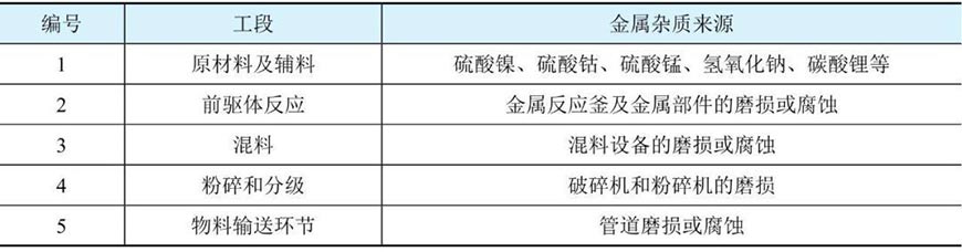 三元材料制備過程中金屬雜質(zhì)來源